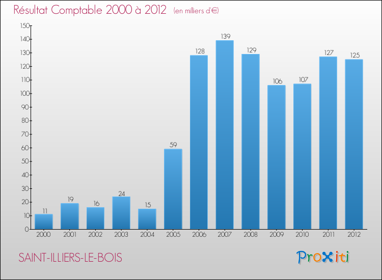 Evolution du résultat comptable pour la commune de SAINT-ILLIERS-LE-BOIS de 2000 à 2012 Evolution du résultat comptable pour SAINT-ILLIERS-LE-BOIS de 2000 à 2012
