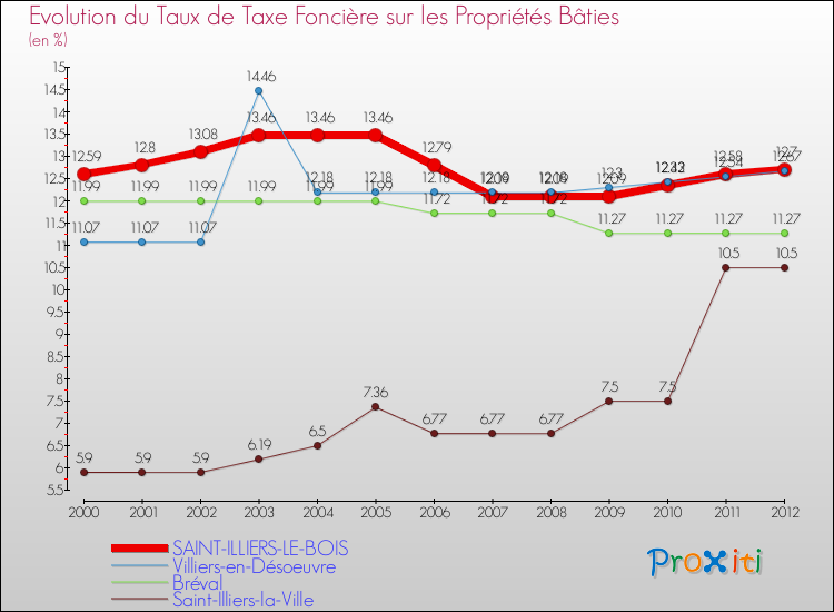 Evolution du taux de la taxe foncière sur le bati pour SAINT-ILLIERS-LE-BOIS et les communes proches de 2000 à 2012 Comparaison des taux de taxe foncière sur le bati pour SAINT-ILLIERS-LE-BOIS et les communes voisines de 2000 à 2012
