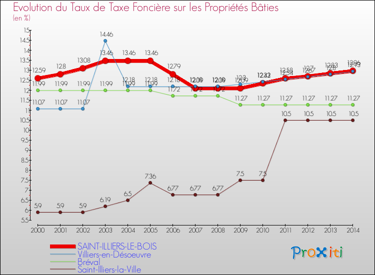 Evolution du taux de la taxe foncière sur le bati pour SAINT-ILLIERS-LE-BOIS et les communes proches de 2000 à 2014 Comparaison des taux de taxe foncière sur le bati pour SAINT-ILLIERS-LE-BOIS et les communes voisines de 2000 à 2014