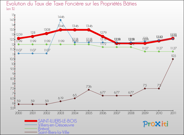 Evolution du taux de la taxe foncière sur le bati pour SAINT-ILLIERS-LE-BOIS et les communes proches Comparaison des taux de taxe foncière sur le bati pour SAINT-ILLIERS-LE-BOIS et les communes voisines