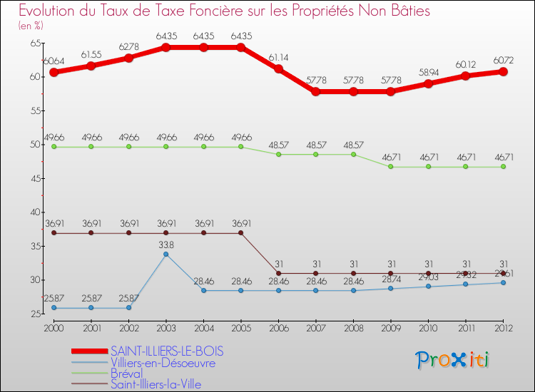 Evolution du taux de la taxe foncière sur les immeubles et terrains non batis pour SAINT-ILLIERS-LE-BOIS et les communes proches de 2000 à 2012 Comparaison des taux de la taxe foncière sur les immeubles et terrains non batis pour SAINT-ILLIERS-LE-BOIS et les communes voisines de 2000 à 2012
