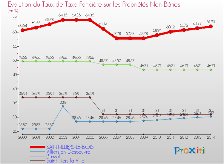 Evolution du taux de la taxe foncière sur les immeubles et terrains non batis pour SAINT-ILLIERS-LE-BOIS et les communes proches de 2000 à 2014 Comparaison des taux de la taxe foncière sur les immeubles et terrains non batis pour SAINT-ILLIERS-LE-BOIS et les communes voisines de 2000 à 2014