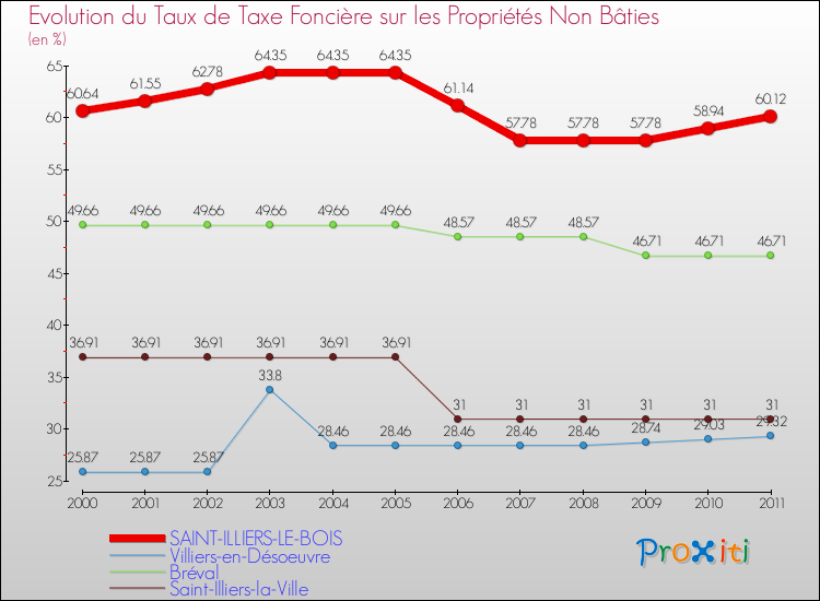 Evolution du taux de la taxe foncière sur les immeubles et terrains non batis pour SAINT-ILLIERS-LE-BOIS et les communes proches Comparaison des taux de la taxe foncière sur les immeubles et terrains non batis pour SAINT-ILLIERS-LE-BOIS et les communes voisines