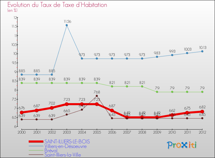 Evolution du taux de la taxe d'habitation pour SAINT-ILLIERS-LE-BOIS et les communes proches Comparaison des taux de la taxe d'habitation pour SAINT-ILLIERS-LE-BOIS et les communes voisines