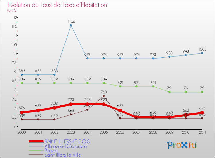 Evolution du taux de la taxe d'habitation pour SAINT-ILLIERS-LE-BOIS et les communes proches Comparaison des taux de la taxe d'habitation pour SAINT-ILLIERS-LE-BOIS et les communes voisines