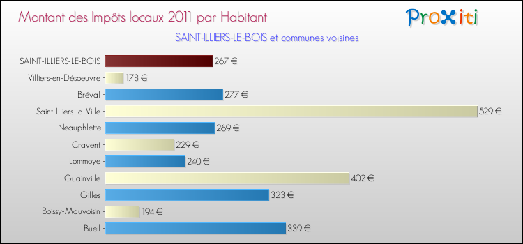 Montant des impôts locaux par Habitant pour SAINT-ILLIERS-LE-BOIS et les communes proches Comparaison des impôts locaux par habitant pour SAINT-ILLIERS-LE-BOIS et les communes voisines