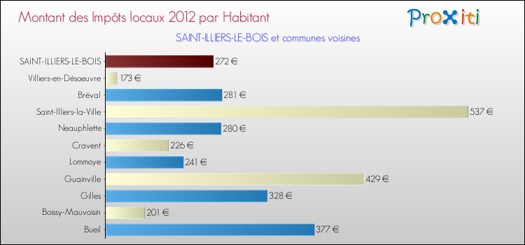 Montant des impôts locaux par Habitant pour SAINT-ILLIERS-LE-BOIS et les communes proches Comparaison des impôts locaux par habitant pour SAINT-ILLIERS-LE-BOIS et les communes voisines
