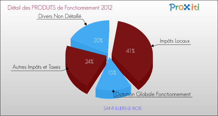 Décomposition du Budget de Fonctionnement 2012 de la commune de SAINT-ILLIERS-LE-BOIS Budget de Fonctionnement 2012 pour la commune de SAINT-ILLIERS-LE-BOIS