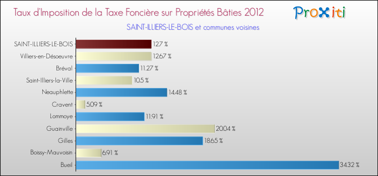 Taux d'imposition de la taxe foncière sur le bati 2012 pour SAINT-ILLIERS-LE-BOIS et les communes proches Comparaison des taux d'imposition de la taxe foncière sur le bati 2012 pour SAINT-ILLIERS-LE-BOIS et les communes voisines