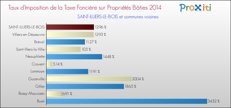 Taux d'imposition de la taxe foncière sur le bati 2014 pour SAINT-ILLIERS-LE-BOIS et les communes proches Comparaison des taux d'imposition de la taxe foncière sur le bati 2014 pour SAINT-ILLIERS-LE-BOIS et les communes voisines