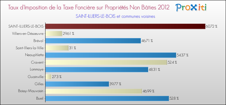 Taux d'imposition de la taxe foncière sur les immeubles et terrains non batis 2012 pour SAINT-ILLIERS-LE-BOIS et les communes proches Comparaison des taux d'imposition de la taxe foncière sur les immeubles et terrains non batis 2012 pour SAINT-ILLIERS-LE-BOIS et les communes voisines