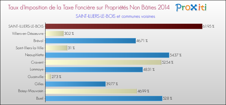 Taux d'imposition de la taxe foncière sur les immeubles et terrains non batis 2014 pour SAINT-ILLIERS-LE-BOIS et les communes proches Comparaison des taux d'imposition de la taxe foncière sur les immeubles et terrains non batis 2014 pour SAINT-ILLIERS-LE-BOIS et les communes voisines
