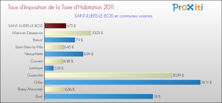Taux d'imposition de la taxe d'habitation 2011 pour SAINT-ILLIERS-LE-BOIS et les communes proches Comparaison des taux d'imposition de la taxe d'habitation 2011 pour SAINT-ILLIERS-LE-BOIS et les communes voisines