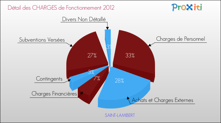 Décomposition des Charges de Fonctionnement 2012 de la commune de SAINT-LAMBERT Charges de Fonctionnement 2012 pour la commune de SAINT-LAMBERT