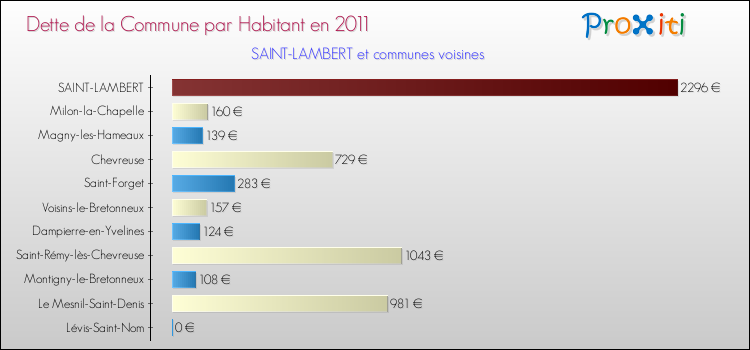 Dette par habitant de la commune en 2011 pour SAINT-LAMBERT et les communes proches Comparaison de la dette par habitant de la commune en 2011 pour SAINT-LAMBERT et les communes voisines