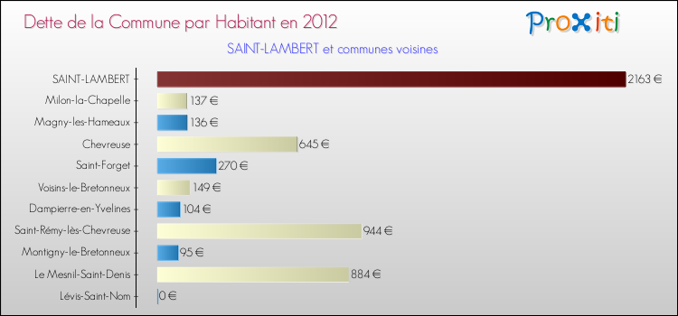Dette par habitant de la commune en 2012 pour SAINT-LAMBERT et les communes proches Comparaison de la dette par habitant de la commune en 2012 pour SAINT-LAMBERT et les communes voisines