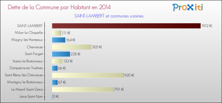 Dette par habitant de la commune en 2014 pour SAINT-LAMBERT et les communes proches Comparaison de la dette par habitant de la commune en 2014 pour SAINT-LAMBERT et les communes voisines