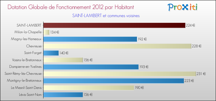Montant des dotations globales de fonctionnement DGF par Habitant pour SAINT-LAMBERT et les communes proches Comparaison des des dotations globales de fonctionnement DGF par habitant pour SAINT-LAMBERT et les communes voisines