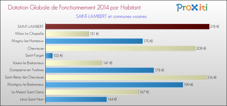 Montant des dotations globales de fonctionnement DGF par Habitant pour SAINT-LAMBERT et les communes proches en 2014. Comparaison des des dotations globales de fonctionnement DGF par habitant pour SAINT-LAMBERT et les communes voisines en 2014.