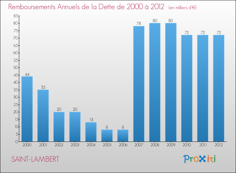 Evolution de l'annuité de la dette pour la commune de SAINT-LAMBERT de 2000 à 2012 Annuités de la dette pour SAINT-LAMBERT de 2000 à 2012