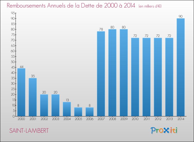 Evolution de l'annuité de la dette pour la commune de SAINT-LAMBERT de 2000 à 2014 Annuités de la dette pour SAINT-LAMBERT de 2000 à 2014