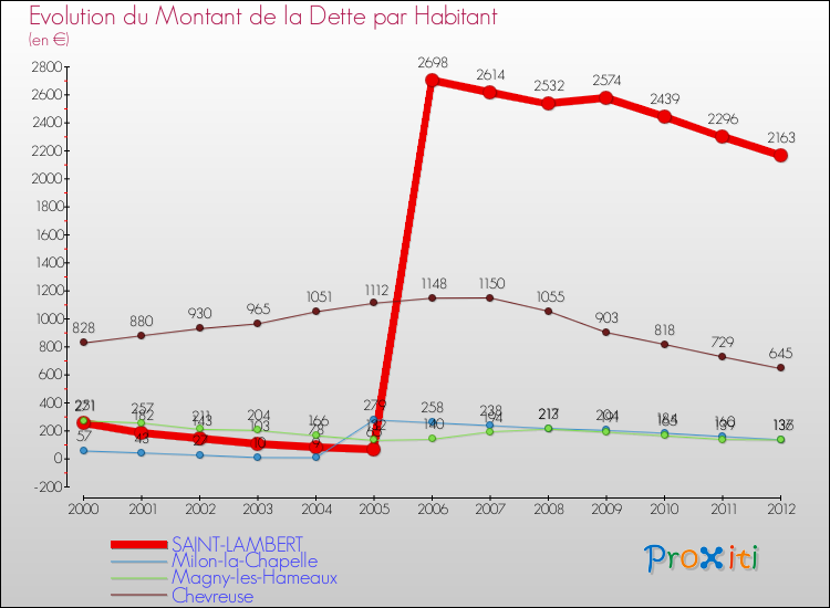 Evolution de la dette par habitant pour la commune de SAINT-LAMBERT et les communes proches de 2000 à 2012 Comparaison de la dette par habitant pour SAINT-LAMBERT et les communes voisines de 2000 à 2012
