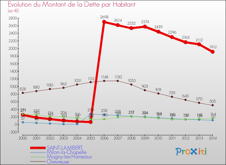 Evolution de la dette par habitant pour la commune de SAINT-LAMBERT et les communes proches de 2000 à 2014 Comparaison de la dette par habitant pour SAINT-LAMBERT et les communes voisines de 2000 à 2014