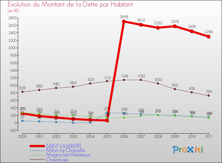 Evolution de la dette par habitant pour la commune de SAINT-LAMBERT et les communes proches Comparaison de la dette par habitant pour SAINT-LAMBERT et les communes voisines