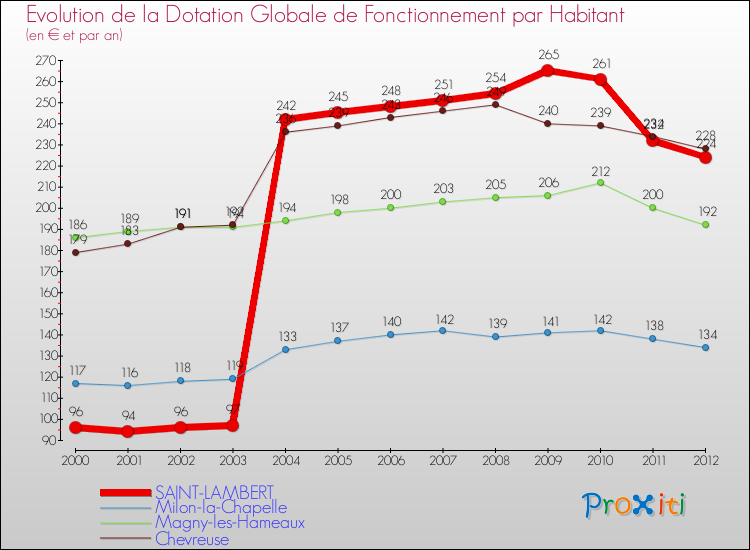 Evolution et montant de la dotation globale de fonctionnement par Habitant pour SAINT-LAMBERT et les communes proches Comparaison des dotations globales de fonctionnement par habitant pour SAINT-LAMBERT et les communes voisines