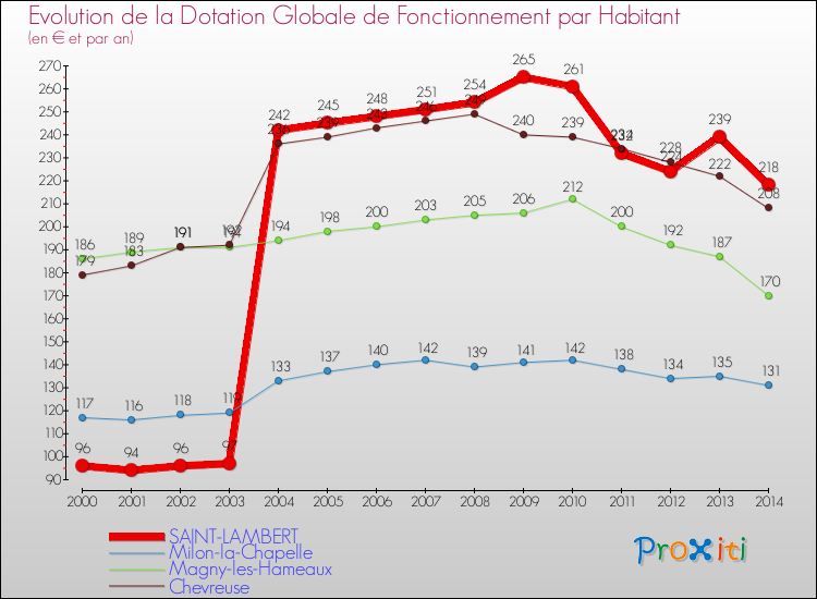 Evolution et montant de la dotation globale de fonctionnement par Habitant pour SAINT-LAMBERT et les communes proches de 2000 à 2014. Comparaison des dotations globales de fonctionnement par habitant pour SAINT-LAMBERT et les communes voisines de 2000 à 2014.