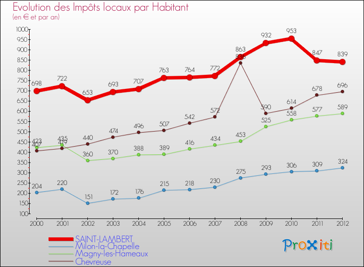Evolution et montant des impôts locaux par Habitant pour SAINT-LAMBERT et les communes proches Comparaison des impôts locaux par habitant pour SAINT-LAMBERT et les communes voisines