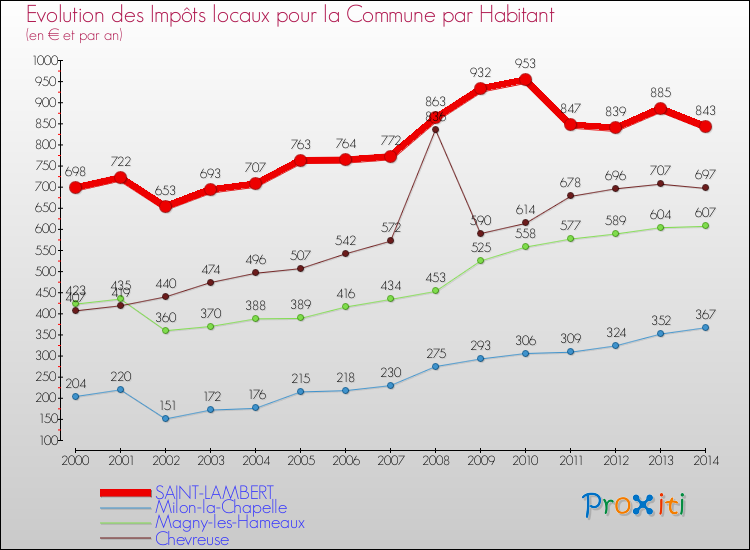 Evolution et montant des impôts locaux par Habitant pour SAINT-LAMBERT et les communes proches de 2000 à 2014 Comparaison des impôts locaux par habitant pour SAINT-LAMBERT et les communes voisines de 2000 à 2014
