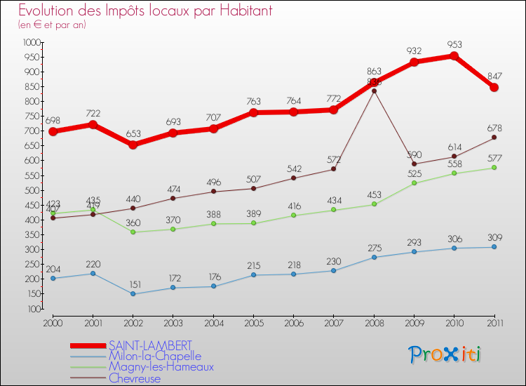 Evolution et montant des impôts locaux par Habitant pour SAINT-LAMBERT et les communes proches Comparaison des impôts locaux par habitant pour SAINT-LAMBERT et les communes voisines