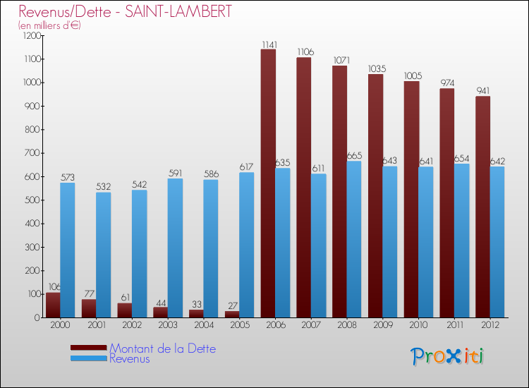 Evolution comparée de la dette et des revenus pour la commune de SAINT-LAMBERT de 2000 à 2012 Comparaison de la dette et des revenus pour SAINT-LAMBERT de 2000 à 2012