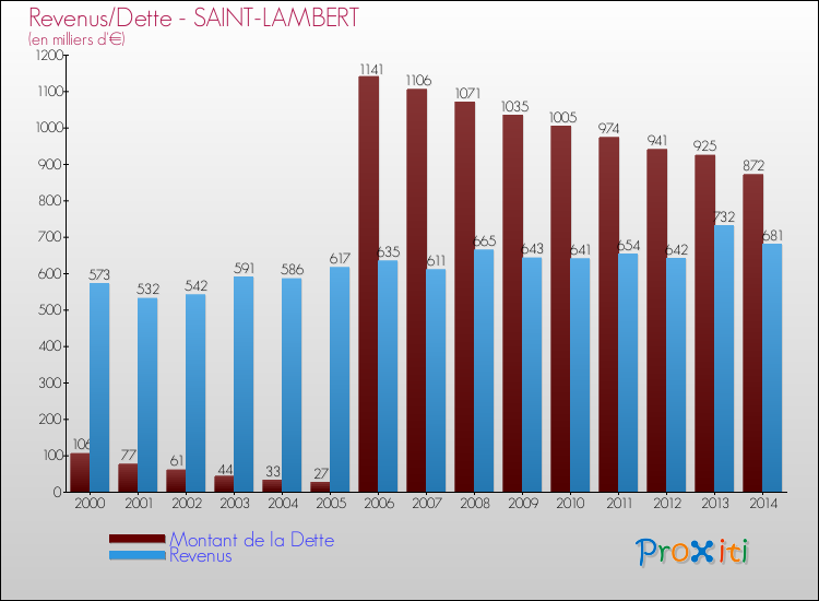 Evolution comparée de la dette et des revenus pour la commune de SAINT-LAMBERT de 2000 à 2014 Comparaison de la dette et des revenus pour SAINT-LAMBERT de 2000 à 2014