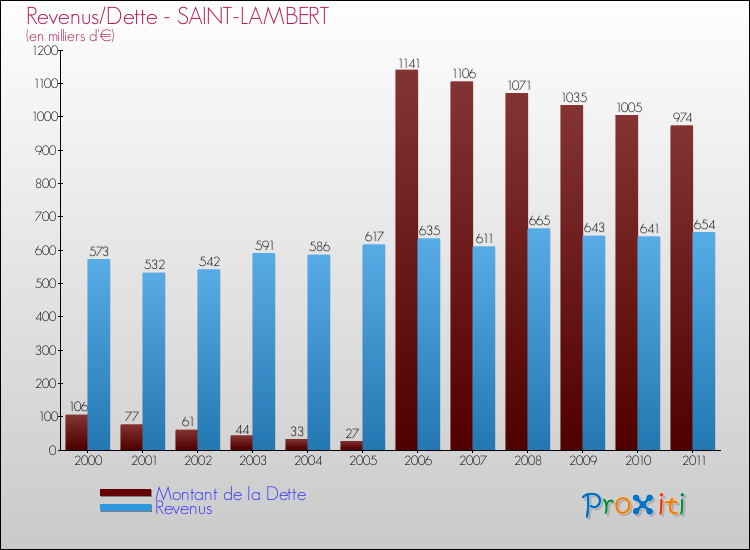 Evolution comparée de la dette et des revenus pour la commune de SAINT-LAMBERT de 2000 à 2011 Comparaison de la dette et des revenus pour SAINT-LAMBERT de 2000 à 2011