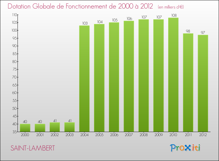 Evolution du montant de la Dotation Globale de Fonctionnement pour la commune de SAINT-LAMBERT de 2000 à 2012 Evolution du montant de la Dotation Globale de Fonctionnement pour SAINT-LAMBERT de 2000 à 2012