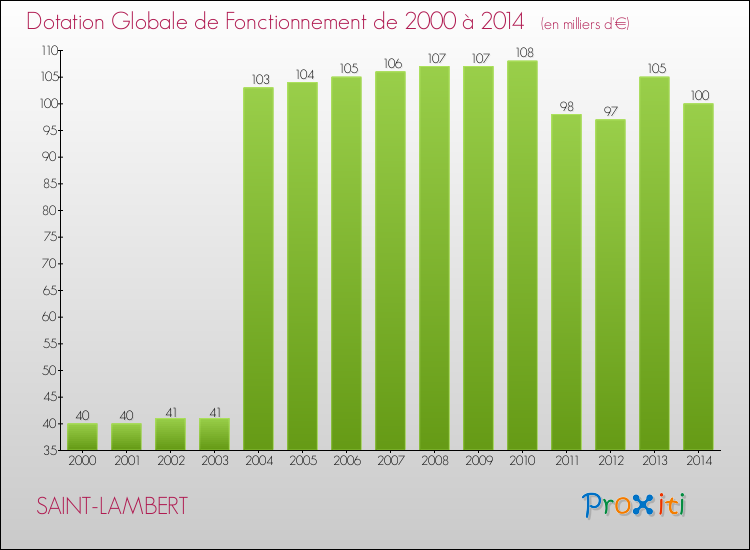 Evolution du montant de la Dotation Globale de Fonctionnement pour la commune de SAINT-LAMBERT de 2000 à 2014 Evolution du montant de la Dotation Globale de Fonctionnement pour SAINT-LAMBERT de 2000 à 2014