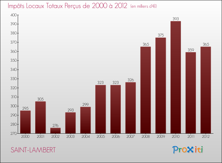 Evolution des Impôts Locaux pour la commune de SAINT-LAMBERT de 2000 à 2012 Evolution des Impôts Locaux pour SAINT-LAMBERT de 2000 à 2012
