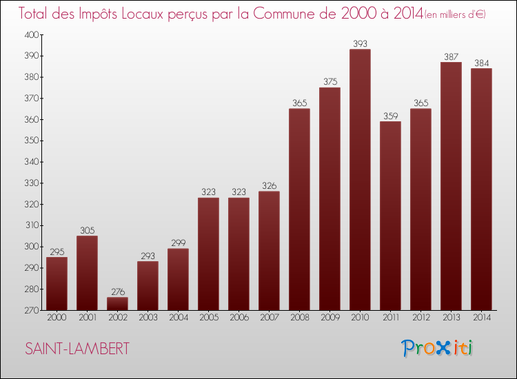 Evolution des Impôts Locaux pour la commune de SAINT-LAMBERT de 2000 à 2014 Evolution des Impôts Locaux pour SAINT-LAMBERT de 2000 à 2014