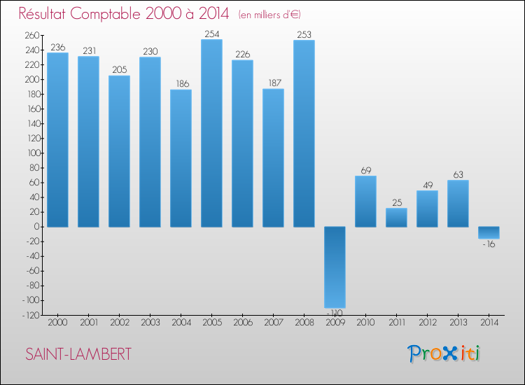 Evolution du résultat comptable pour la commune de SAINT-LAMBERT de 2000 à 2014 Evolution du résultat comptable pour SAINT-LAMBERT de 2000 à 2014