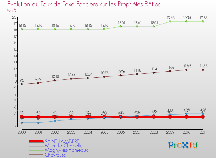 Evolution du taux de la taxe foncière sur le bati pour SAINT-LAMBERT et les communes proches Comparaison des taux de taxe foncière sur le bati pour SAINT-LAMBERT et les communes voisines
