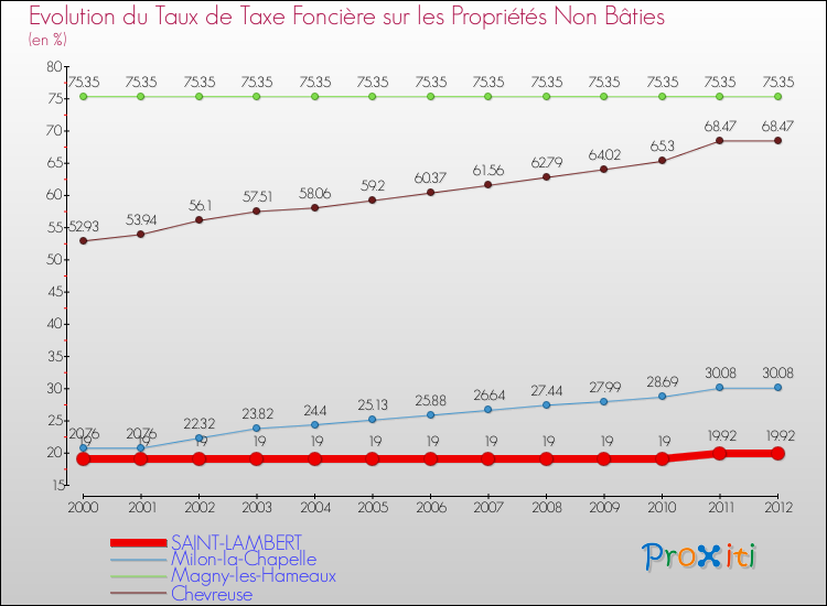 Evolution du taux de la taxe foncière sur les immeubles et terrains non batis pour SAINT-LAMBERT et les communes proches de 2000 à 2012 Comparaison des taux de la taxe foncière sur les immeubles et terrains non batis pour SAINT-LAMBERT et les communes voisines de 2000 à 2012