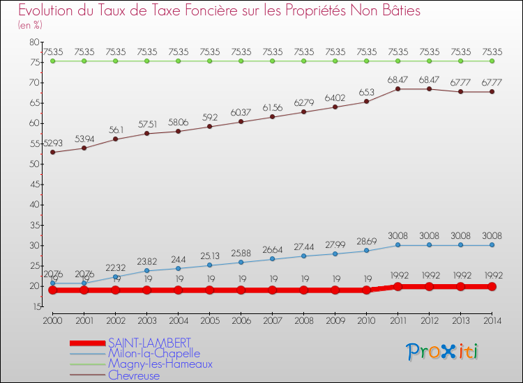 Evolution du taux de la taxe foncière sur les immeubles et terrains non batis pour SAINT-LAMBERT et les communes proches de 2000 à 2014 Comparaison des taux de la taxe foncière sur les immeubles et terrains non batis pour SAINT-LAMBERT et les communes voisines de 2000 à 2014