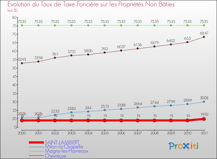 Evolution du taux de la taxe foncière sur les immeubles et terrains non batis pour SAINT-LAMBERT et les communes proches Comparaison des taux de la taxe foncière sur les immeubles et terrains non batis pour SAINT-LAMBERT et les communes voisines