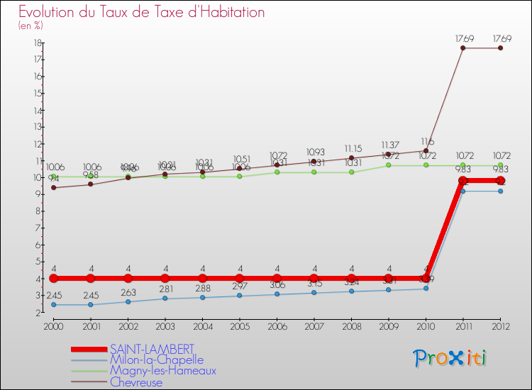 Evolution du taux de la taxe d'habitation pour SAINT-LAMBERT et les communes proches Comparaison des taux de la taxe d'habitation pour SAINT-LAMBERT et les communes voisines