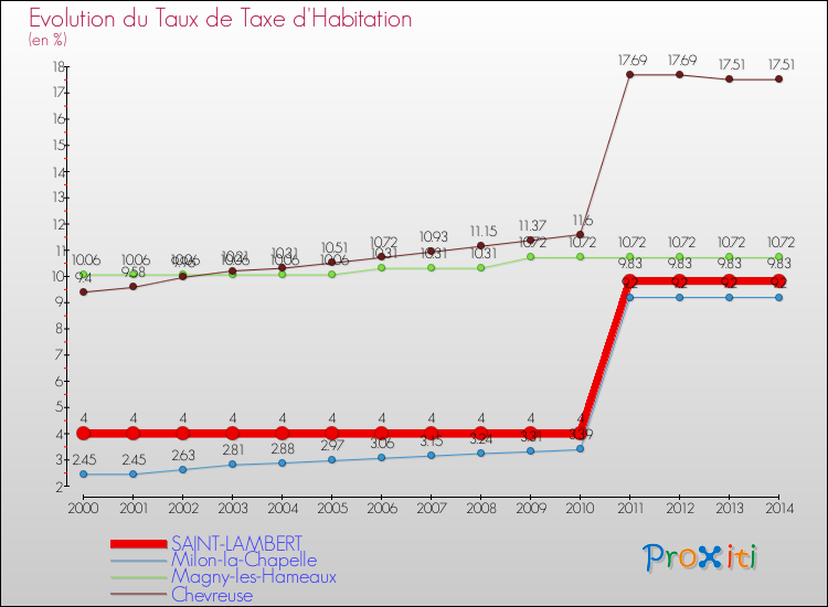 Evolution du taux de la taxe d'habitation pour SAINT-LAMBERT et les communes proches de 2000 à 2014 Comparaison des taux de la taxe d'habitation pour SAINT-LAMBERT et les communes voisines de 2000 à 2014