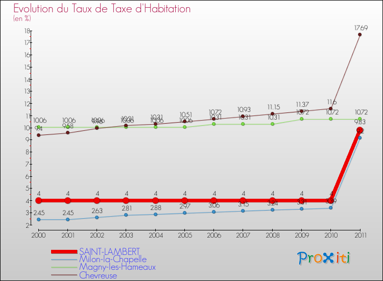 Evolution du taux de la taxe d'habitation pour SAINT-LAMBERT et les communes proches Comparaison des taux de la taxe d'habitation pour SAINT-LAMBERT et les communes voisines