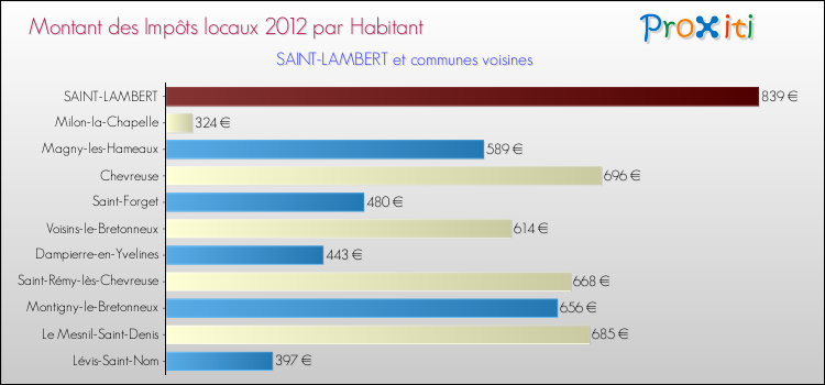Montant des impôts locaux par Habitant pour SAINT-LAMBERT et les communes proches Comparaison des impôts locaux par habitant pour SAINT-LAMBERT et les communes voisines