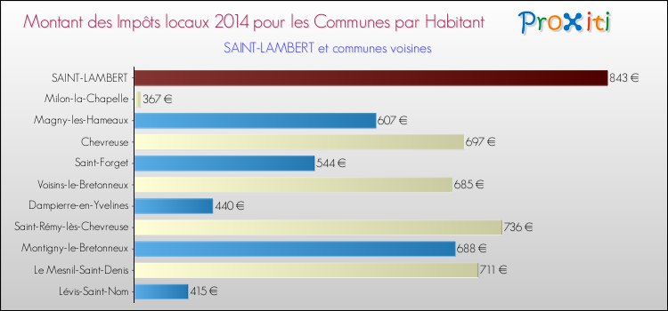 Montant des impôts locaux par Habitant pour SAINT-LAMBERT et les communes proches en 2014 Comparaison des impôts locaux par habitant pour SAINT-LAMBERT et les communes voisines en 2014